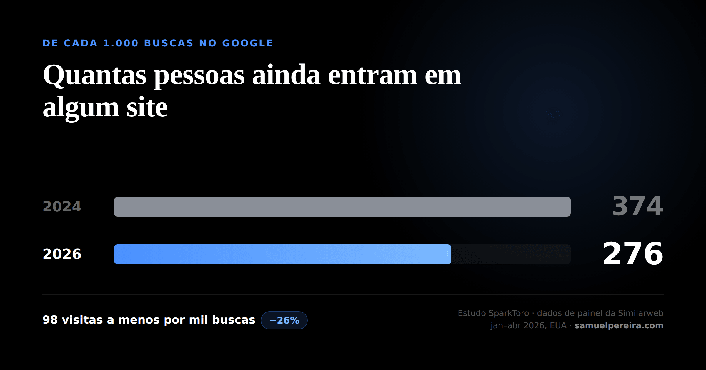 Gráfico: de cada 1.000 buscas no Google, 374 chegavam a algum site em 2024 e apenas 276 em 2026
