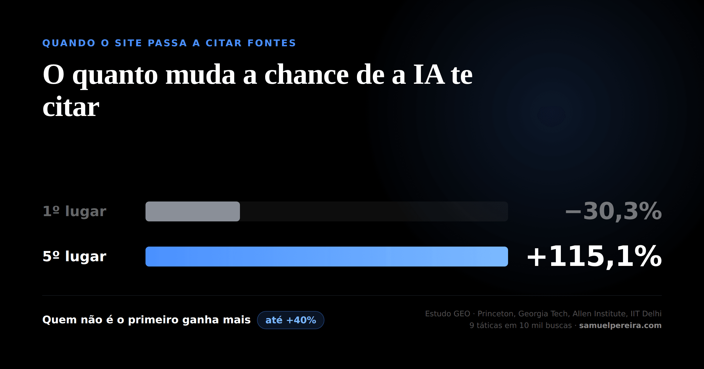 Gráfico: ao citar fontes, a visibilidade do site em 5º lugar nas respostas de IA sobe 115,1% e a do site em 1º lugar cai 30,3%