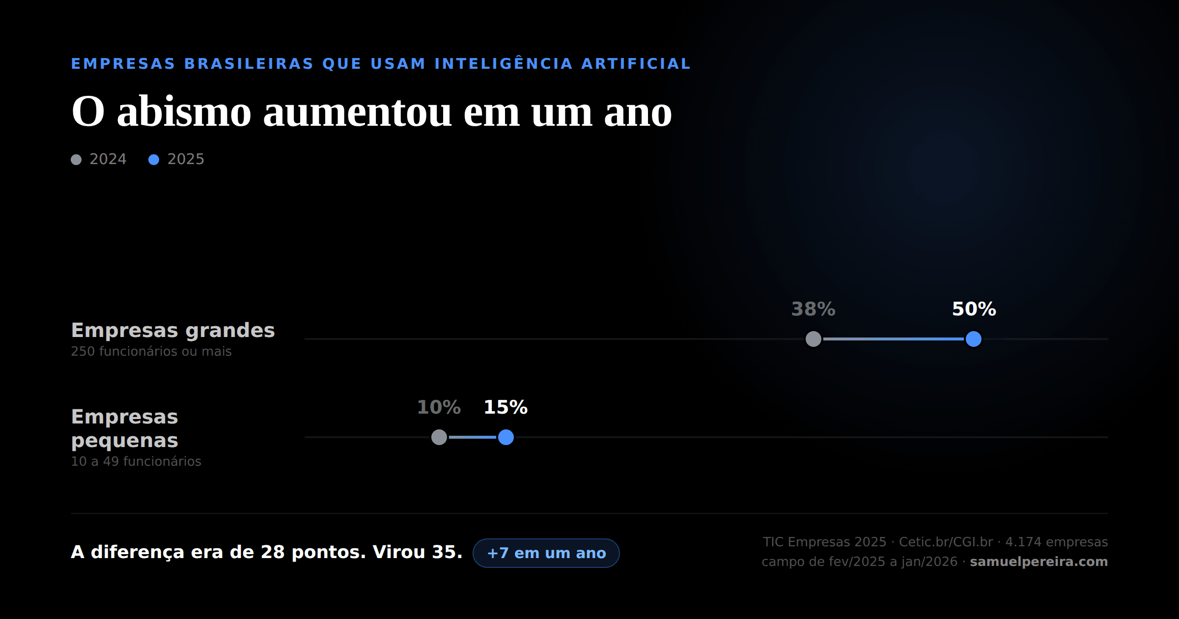 Gráfico: adoção de IA nas empresas grandes subiu de 38% para 50% e nas pequenas de 10% para 15% entre 2024 e 2025