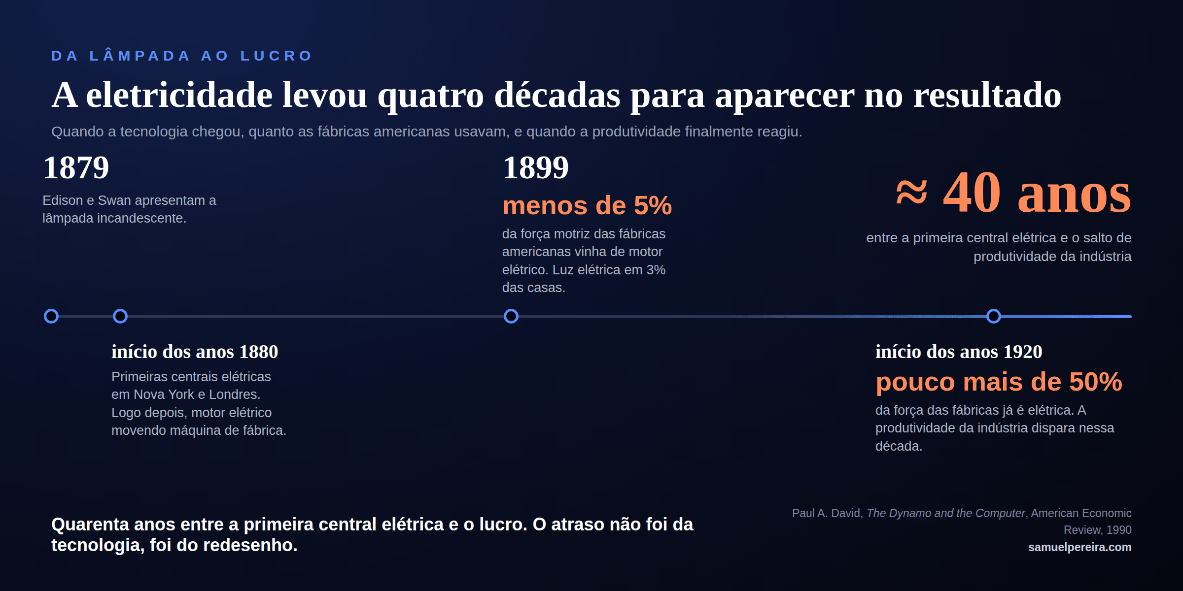 Linha do tempo da eletrificação das fábricas americanas: 1879, lâmpada de Edison e Swan; início dos anos 1880, primeiras centrais elétricas; 1899, menos de 5% da força das fábricas era elétrica; início dos anos 1920, pouco mais de 50%, e a produtividade dispara