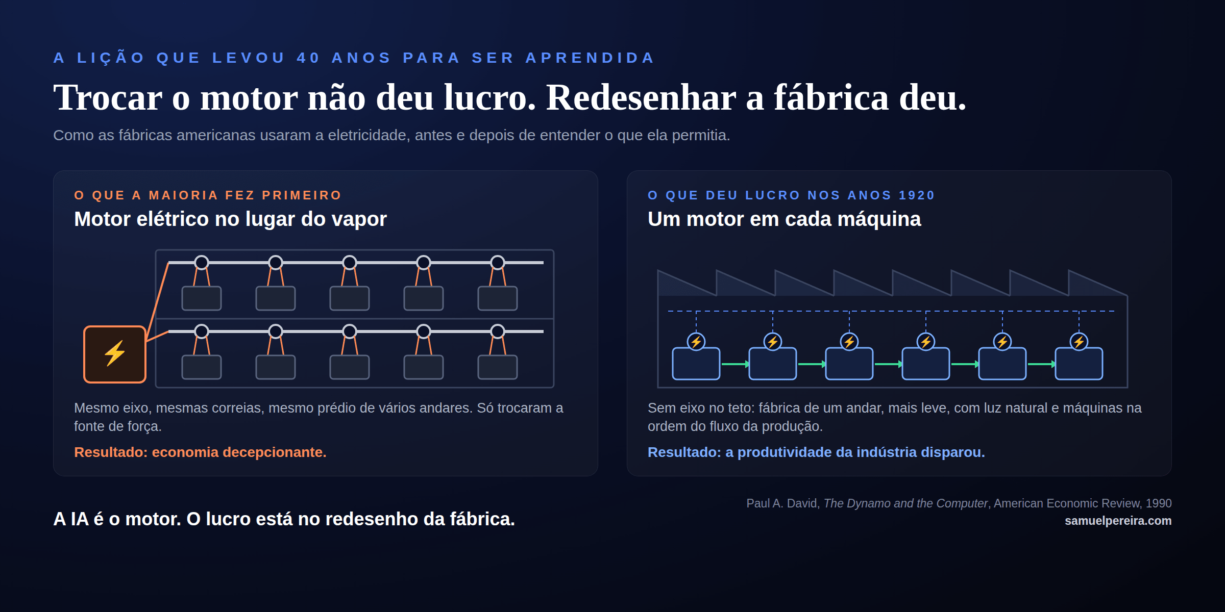 Comparação entre duas fábricas: à esquerda, um motor elétrico grande ligado a eixos e correias num prédio de dois andares, com resultado de economia decepcionante; à direita, uma fábrica de um andar com um motor em cada máquina e as máquinas em linha de produção, com resultado de produtividade em alta