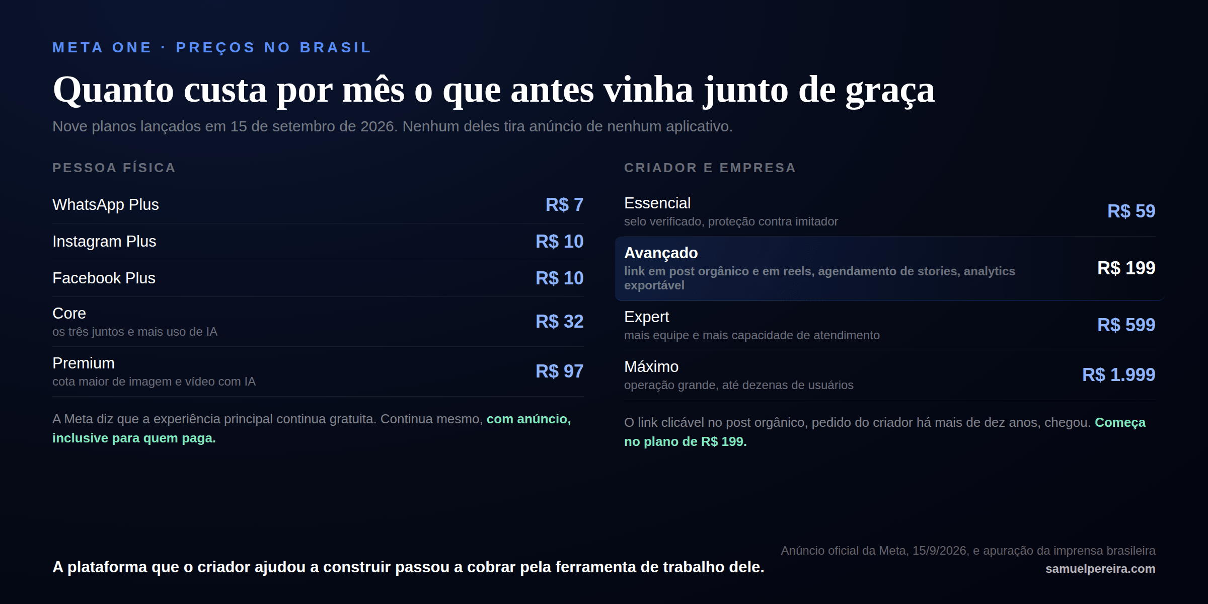 Tabela com os nove planos do Meta One no Brasil: WhatsApp Plus R$ 7, Instagram Plus R$ 10, Facebook Plus R$ 10, Core R$ 32, Premium R$ 97, Essencial R$ 59, Avançado R$ 199, Expert R$ 599 e Máximo R$ 1.999