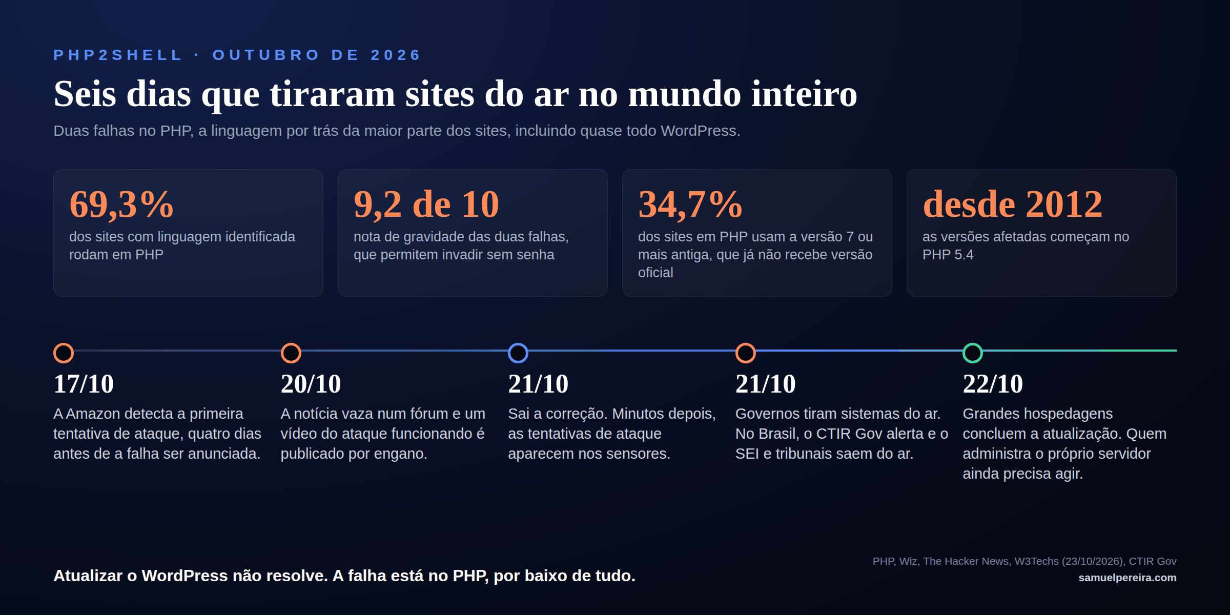 Linha do tempo da PHP2Shell em outubro de 2026, com quatro números em destaque: 69,3% dos sites com linguagem identificada rodam em PHP; nota de gravidade 9,2 de 10; 34,7% dos sites em PHP usam a versão 7 ou mais antiga; versões afetadas desde 2012. Datas: 17/10, Amazon detecta a primeira tentativa de ataque; 20/10, a notícia vaza e um vídeo do ataque é publicado por engano; 21/10, sai a correção e as tentativas de ataque aparecem minutos depois; 21/10, governos tiram sistemas do ar e o CTIR Gov emite alerta no Brasil; 22/10, grandes hospedagens concluem a atualização