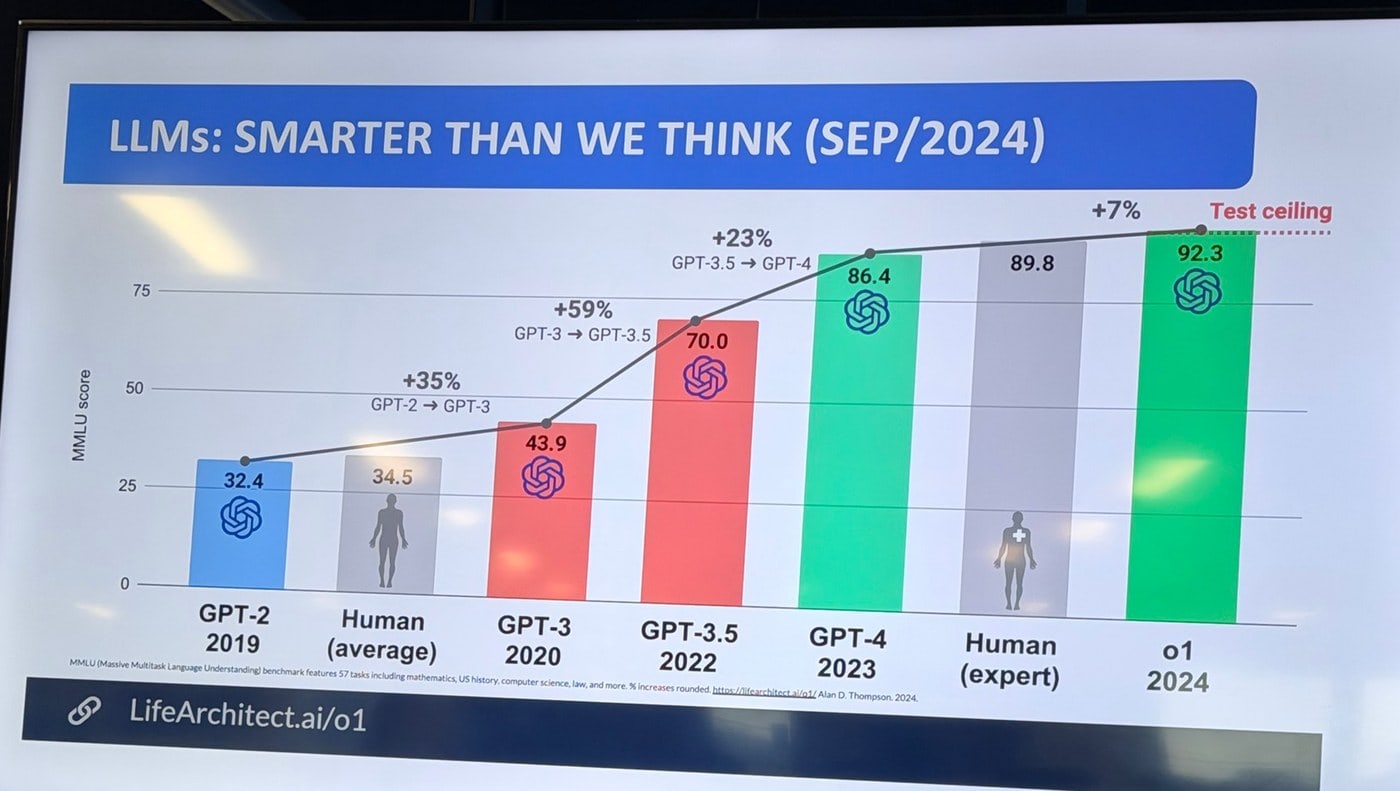 Slide projetado com o gráfico do teste MMLU comparando modelos de IA e humanos: GPT-2 com 32,4, humano médio 34,5, GPT-3 43,9, GPT-3.5 70,0, GPT-4 86,4, humano especialista 89,8 e o1 com 92,3