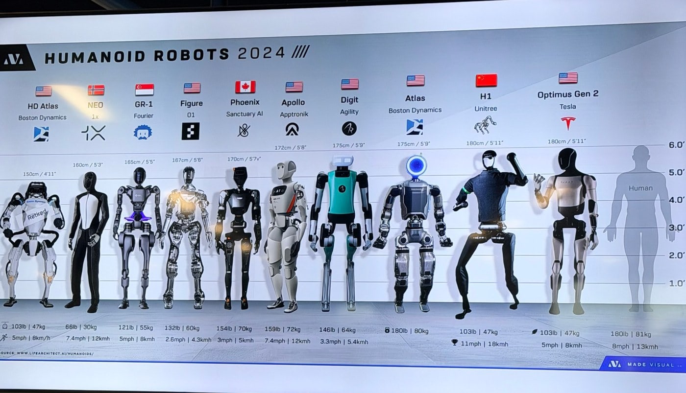 Slide com um painel de dez robôs humanoides em desenvolvimento em 2024, incluindo o Atlas da Boston Dynamics marcado como aposentado, o NEO da 1X e o Optimus Gen 2 da Tesla